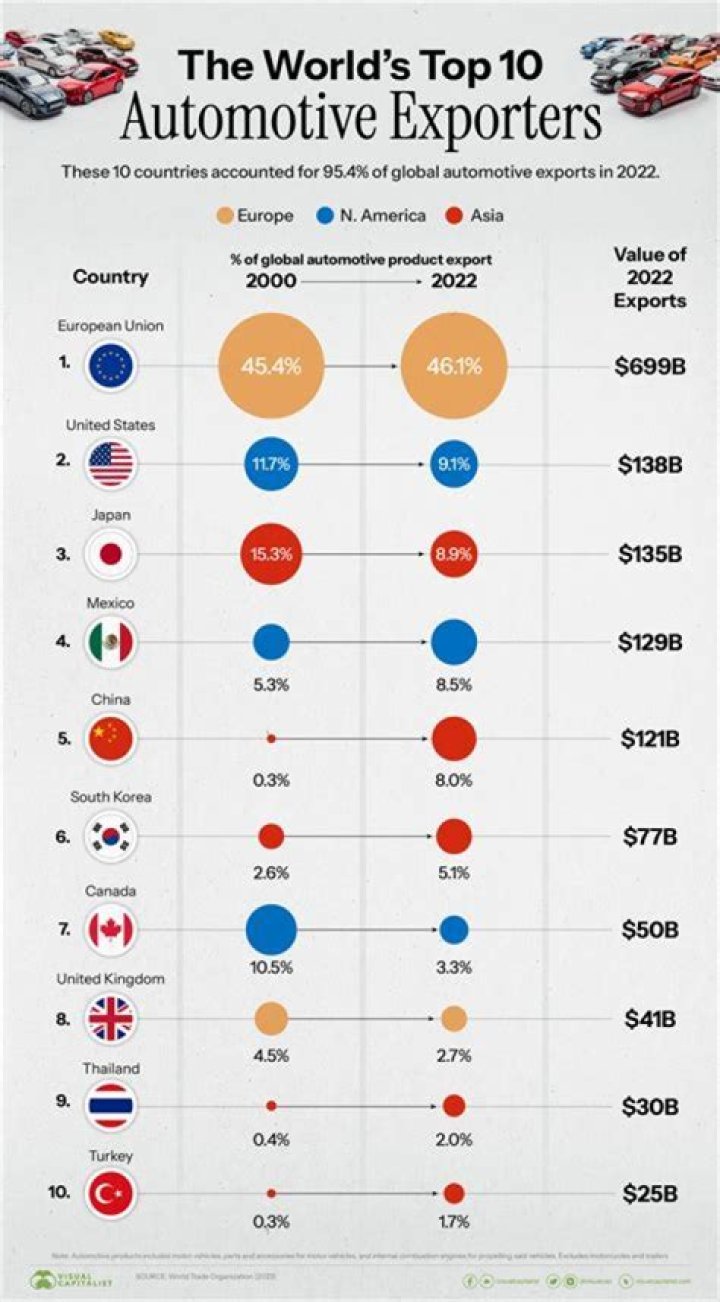What are the top 3 exports of Japan?