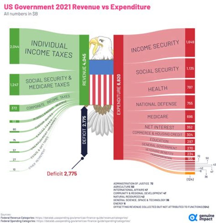 What are the top 3 federal expenditures?