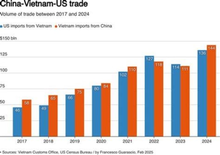 What are the top 3 imports of Vietnam?