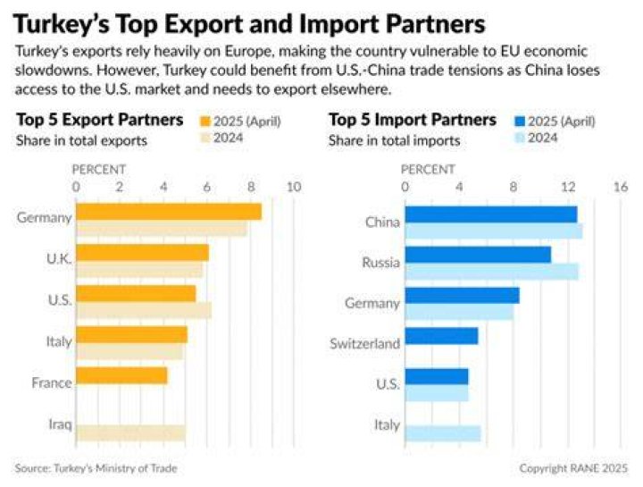 What are the top 5 exports in Turkey?
