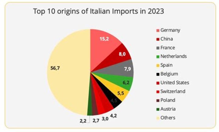 What are the Top 5 imports of Italy?