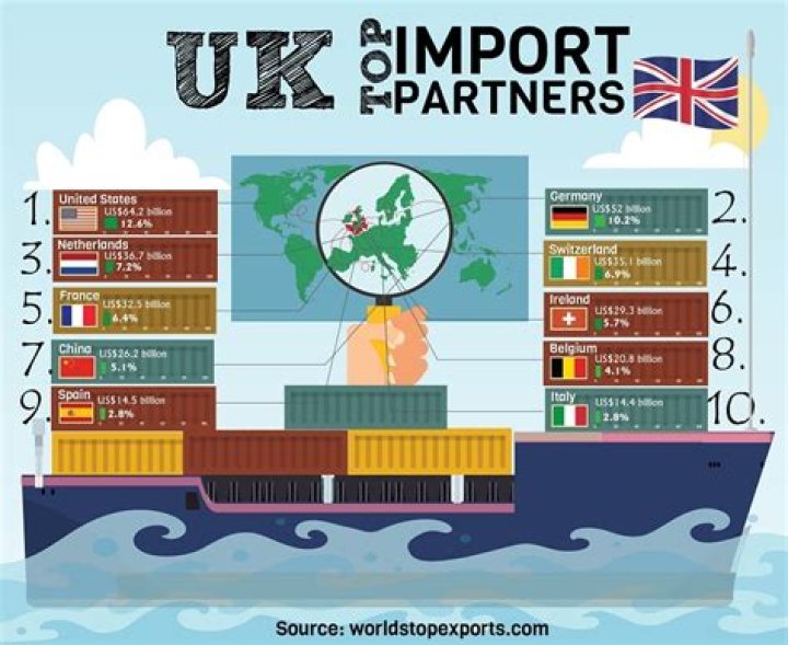 What are the top 5 imports of the UK?