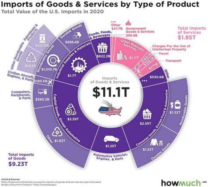 What are the top three imported goods or services produced in the US?