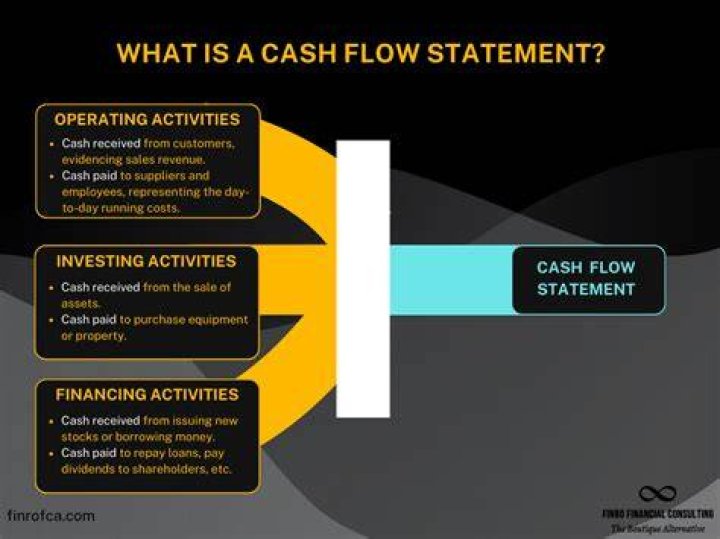 What are the two methods to prepare a cash flow statement?