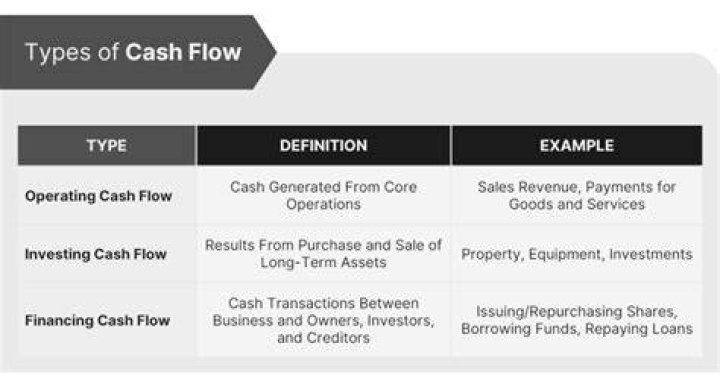 What are the two types of cash flow statements?
