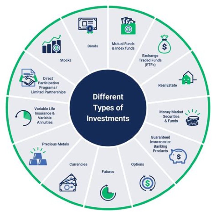 What are the two types of investment choices?
