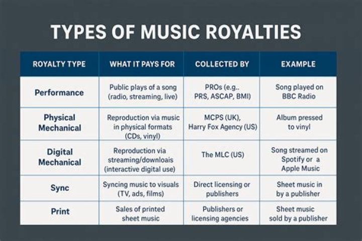 What are the two types of royalties in the music business?