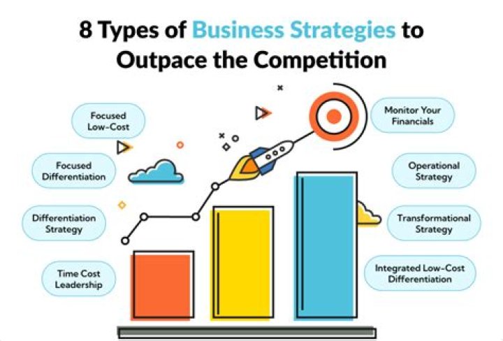 What are the types of business competition?