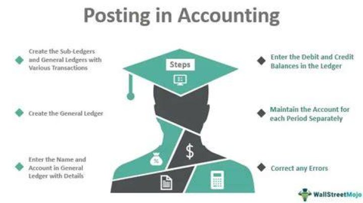 What are the uses of posting transactions of accounts?