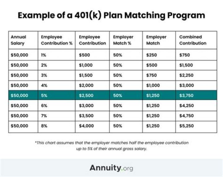 What are two good reasons to contribute to a 401 k retirement savings plan?