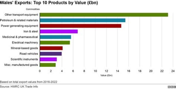 What are Wales exports?