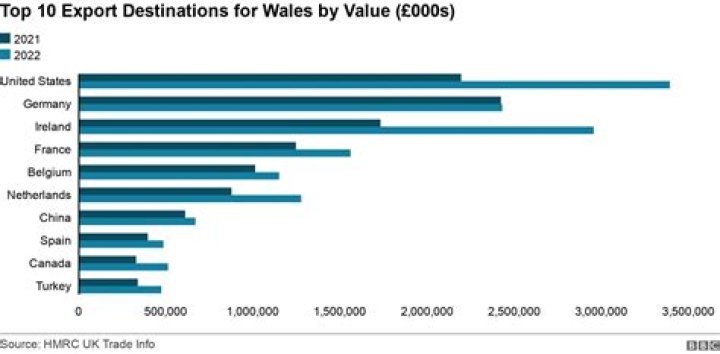 What are Wales top exports?