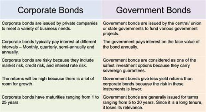 What bonds are issued by the corporation?
