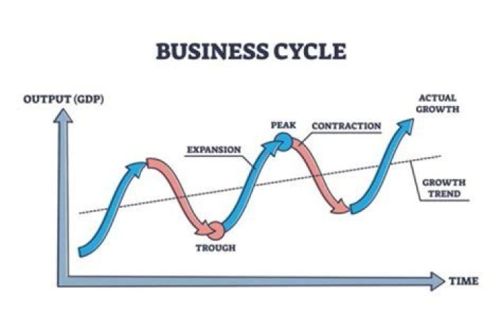 What business cycle are we currently in?