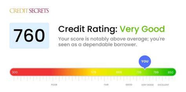 What can a credit score of 720 get me?