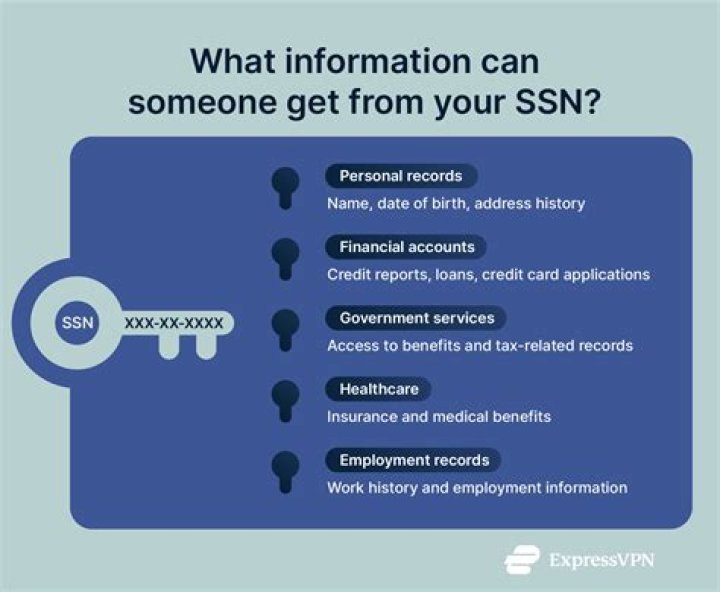 What can someone do with your address and SSN?