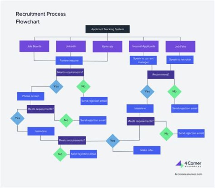 What can the HR manager do to ensure that only qualified candidates are being selected for the interview process?