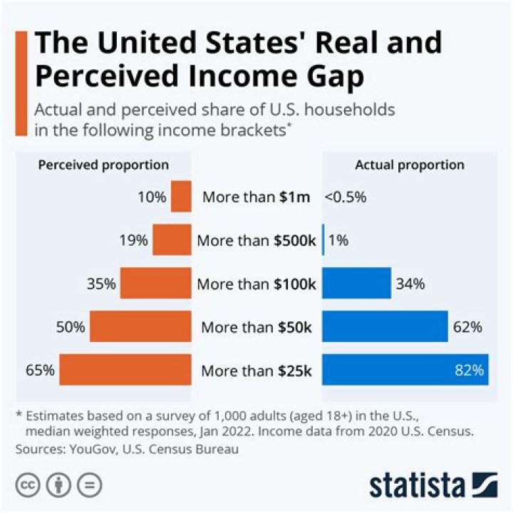 What causes income disparity?
