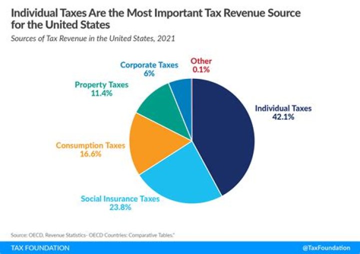 What causes loss of revenue?