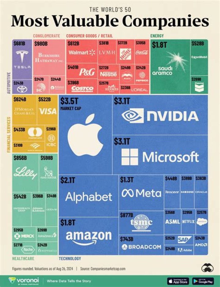 What company is the most famous?