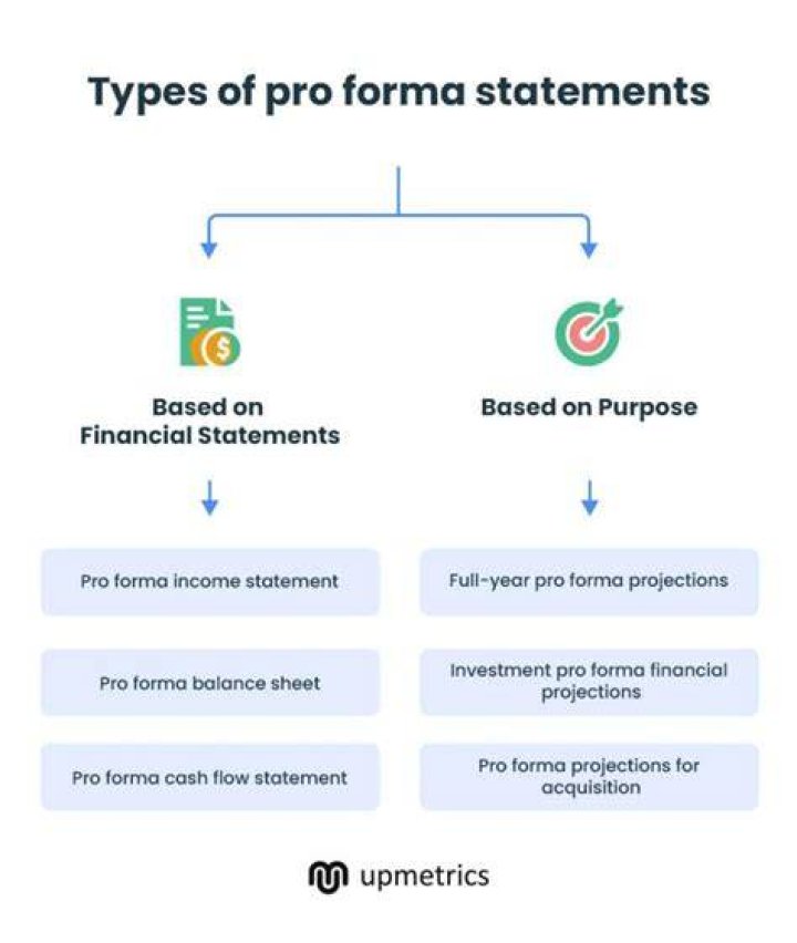 What considerations are relevant when creating pro forma statements?