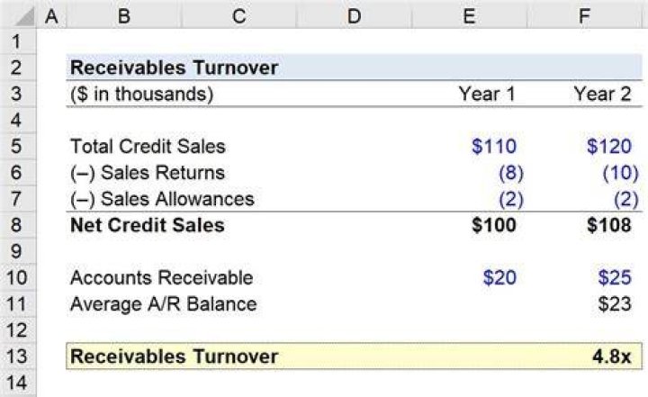 What constitutes a reasonable accounts receivable turnover ratio?