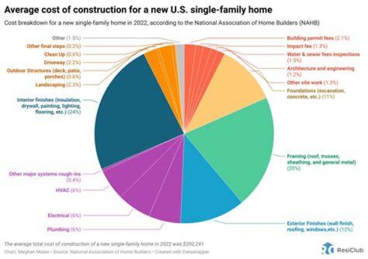 What costs are involved in building a new house?