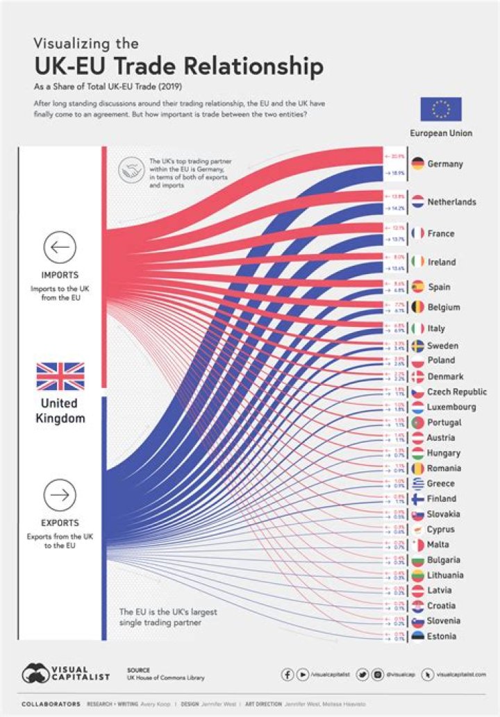 What countries are trading partners with the UK?