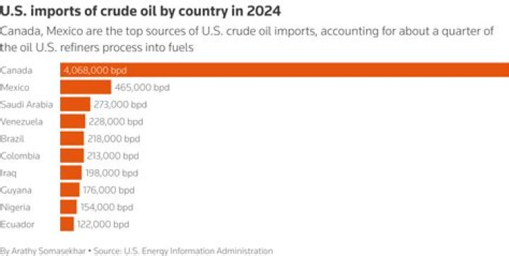 What country does Mexico sell much of its oil supply to?