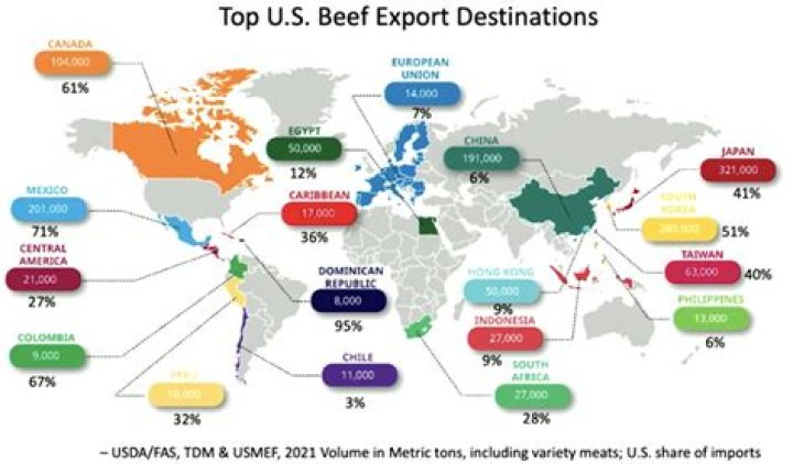 What country does the US export the most beef to?