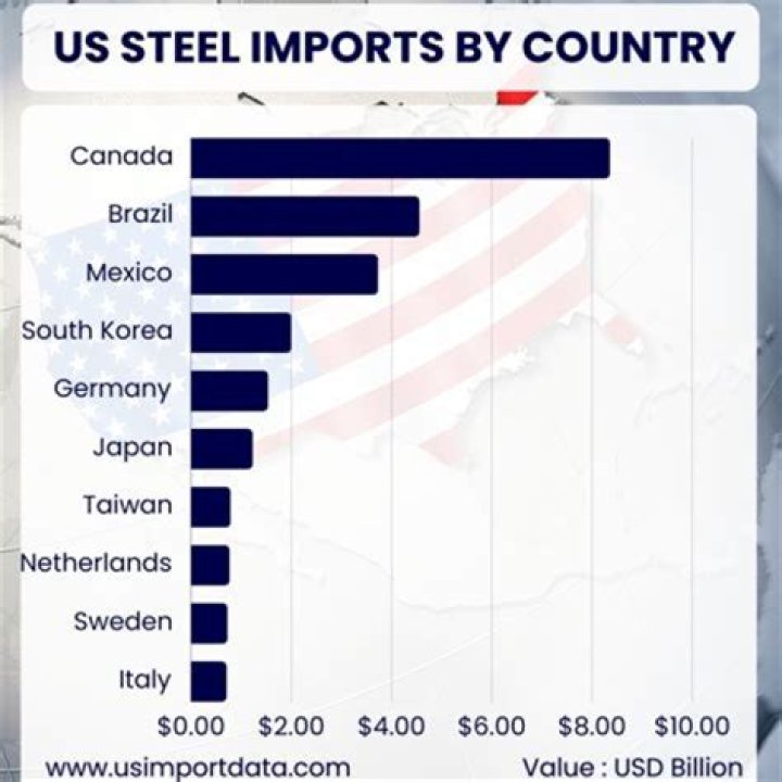 What country imports the most steel?