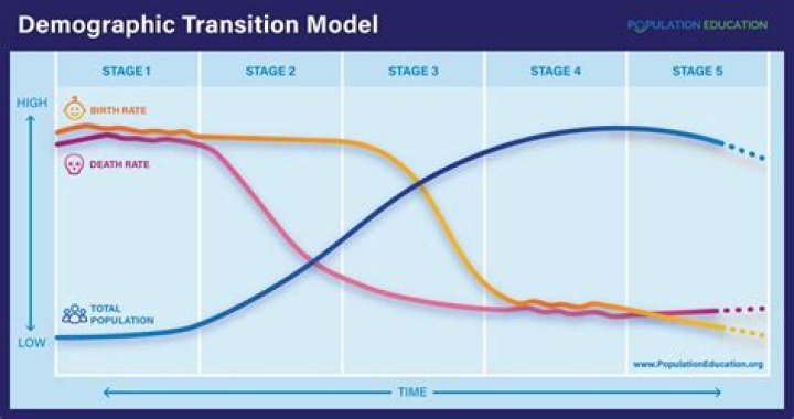 What country is in stage 4 of the demographic transition model?