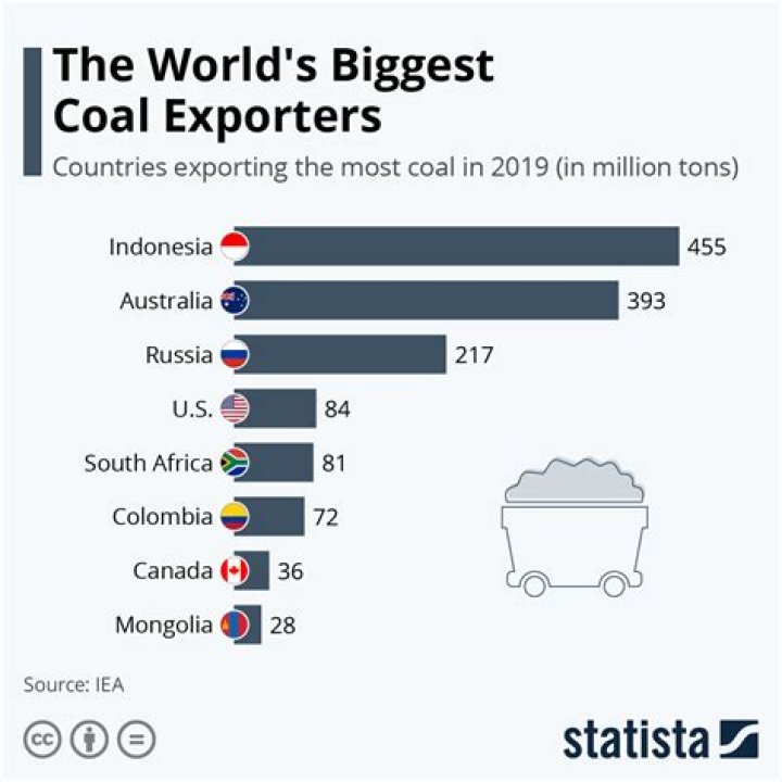 What country is the largest exporter of coal?