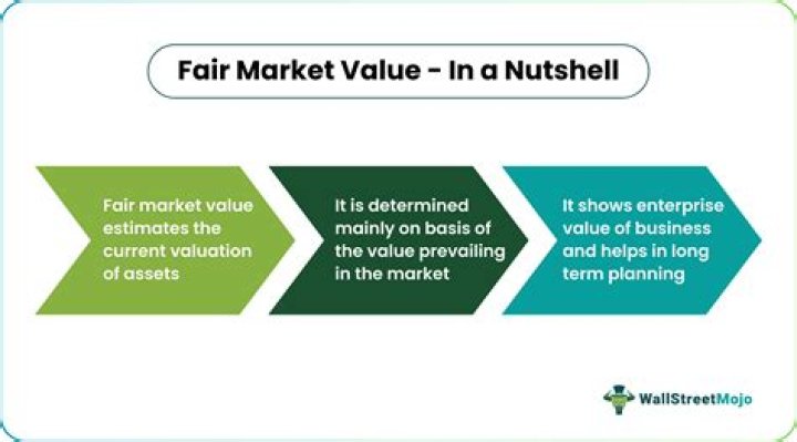 What creates the fair market value of an asset?