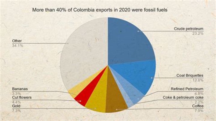 What crops does Colombia export?