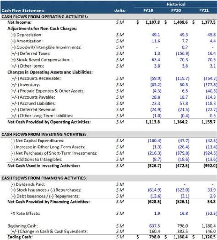 What decisions can you make from cash flow statement?