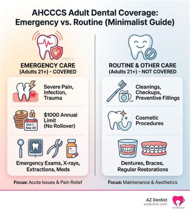 What dental services are covered by AHCCCS?