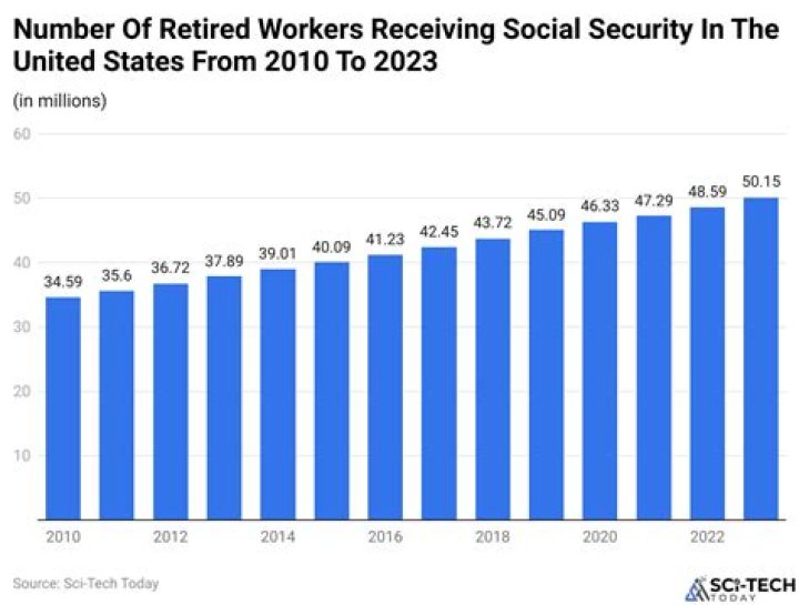 What determines the amount of Social Security retired workers receive?