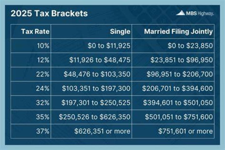What determines which tax bracket you are in?