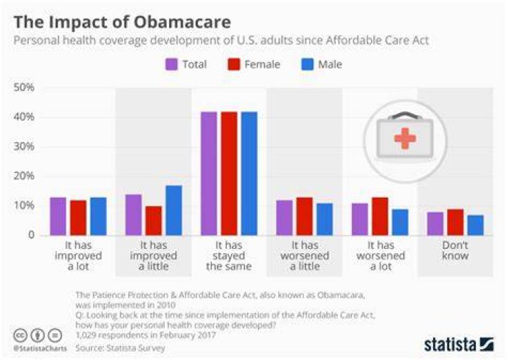 What did Obamacare do for healthcare?