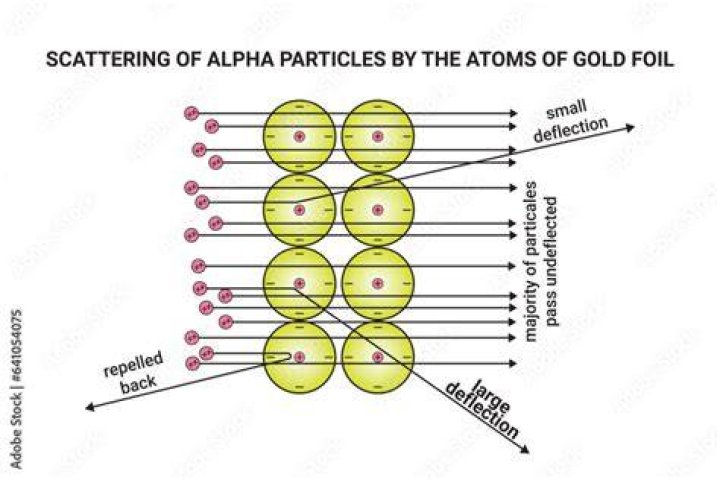 What did Rutherford expect to happen when the alpha particles hit the foil?
