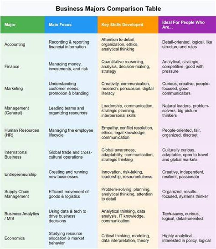 What do business majors major in?