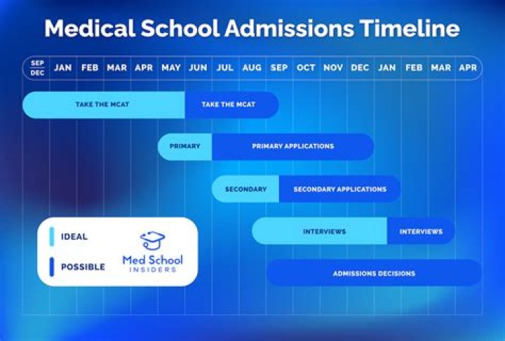 What do med students do in their last year?