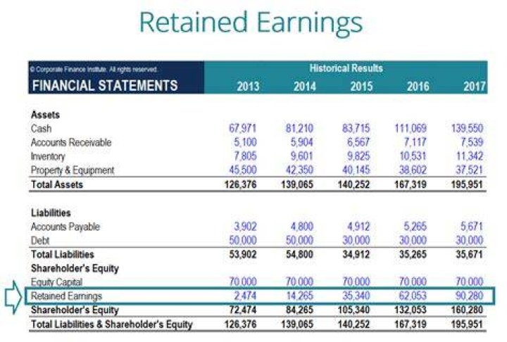What do retained earnings represent?