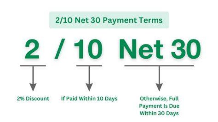 What do the terms 2/10 net 30 mean?