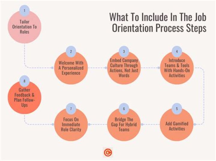 What do you learn at a job orientation?