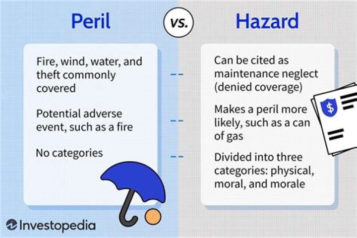 What do you mean by peril and hazard?