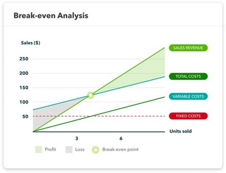 What do you need for a break-even analysis?