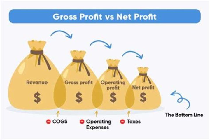 What do you subtract from gross profit to get net profit?