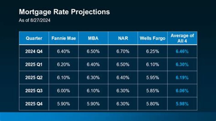 What does a 4% mortgage rate mean?